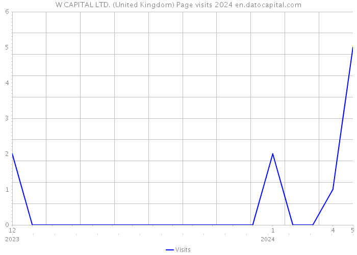 W CAPITAL LTD. (United Kingdom) Page visits 2024 