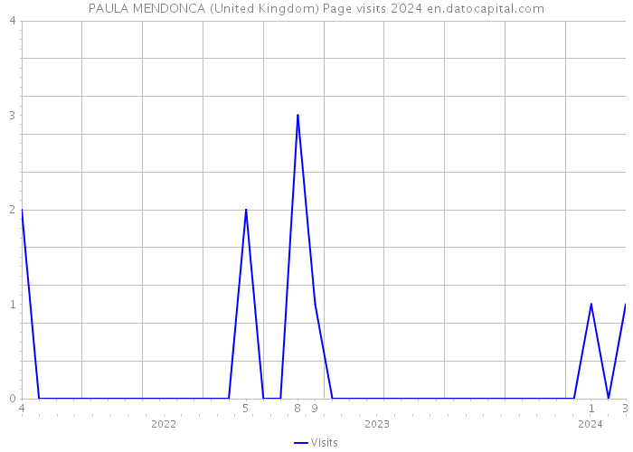 PAULA MENDONCA (United Kingdom) Page visits 2024 