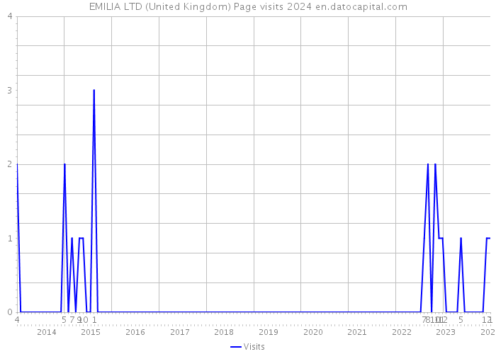 EMILIA LTD (United Kingdom) Page visits 2024 