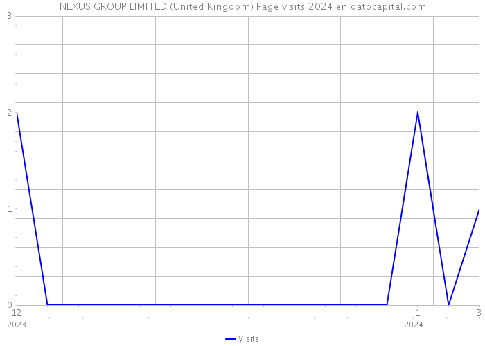 NEXUS GROUP LIMITED (United Kingdom) Page visits 2024 