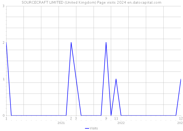 SOURCECRAFT LIMITED (United Kingdom) Page visits 2024 