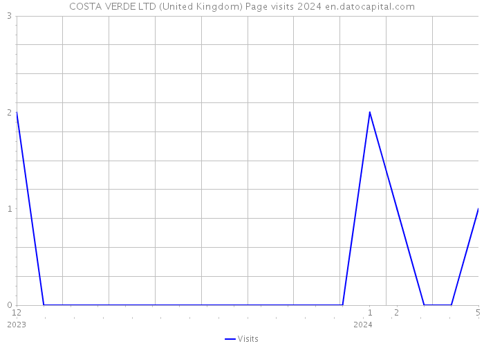COSTA VERDE LTD (United Kingdom) Page visits 2024 
