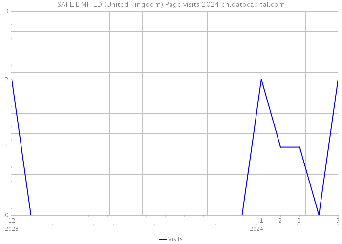 SAFE LIMITED (United Kingdom) Page visits 2024 