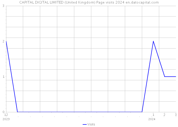 CAPITAL DIGITAL LIMITED (United Kingdom) Page visits 2024 