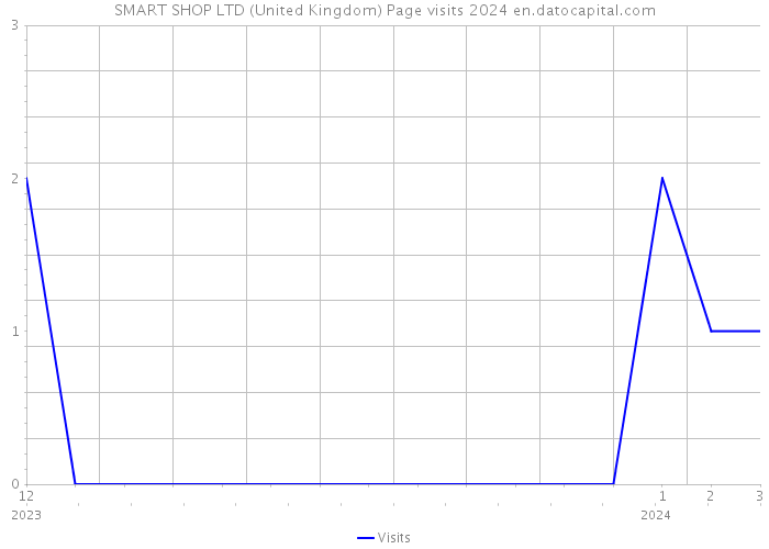SMART SHOP LTD (United Kingdom) Page visits 2024 