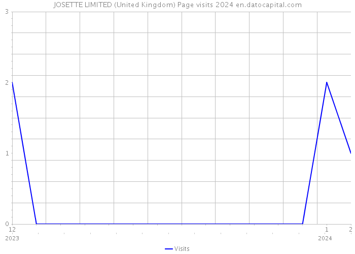 JOSETTE LIMITED (United Kingdom) Page visits 2024 