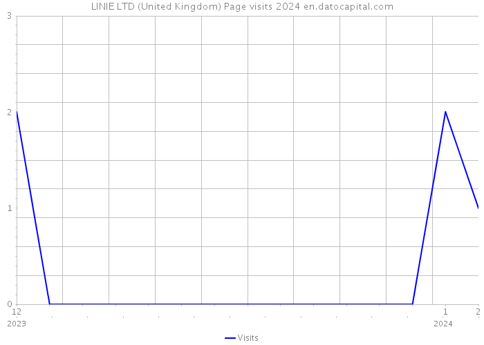 LINIE LTD (United Kingdom) Page visits 2024 