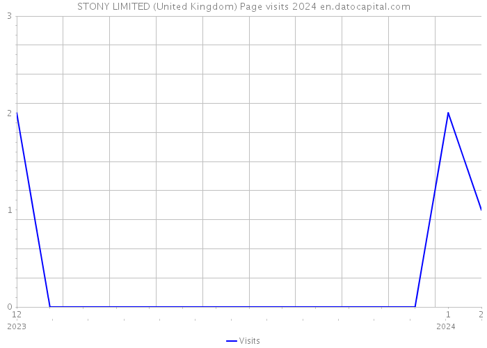 STONY LIMITED (United Kingdom) Page visits 2024 