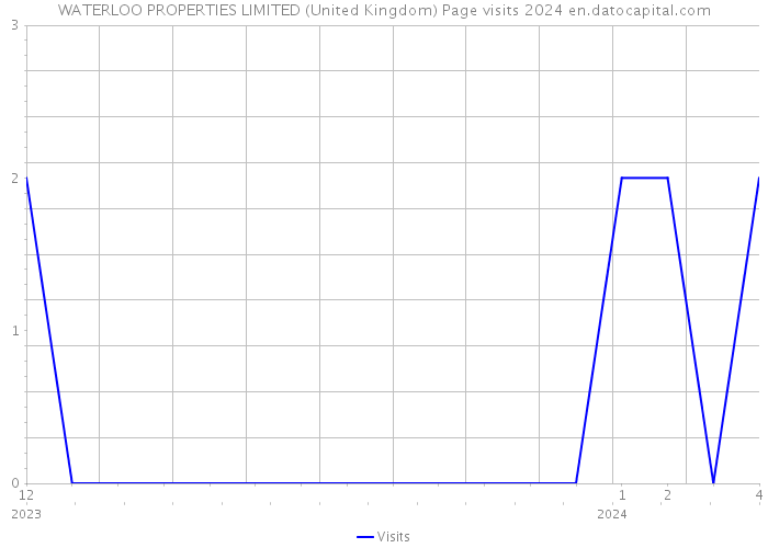 WATERLOO PROPERTIES LIMITED (United Kingdom) Page visits 2024 