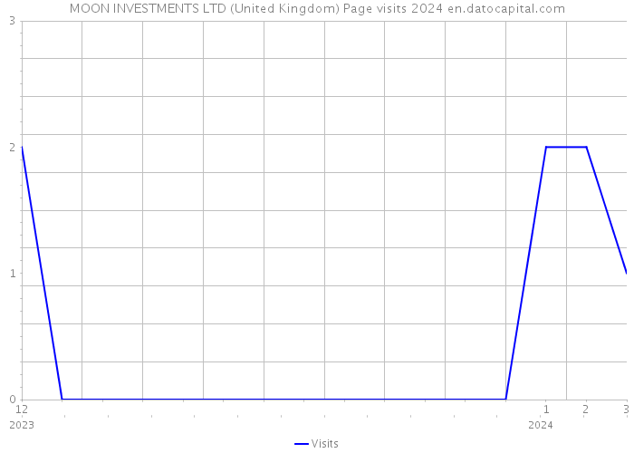 MOON INVESTMENTS LTD (United Kingdom) Page visits 2024 