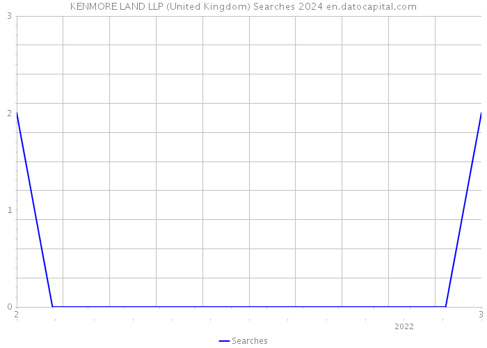 KENMORE LAND LLP (United Kingdom) Searches 2024 