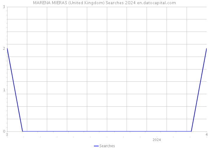 MARENA MIERAS (United Kingdom) Searches 2024 