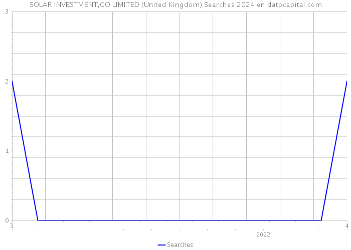 SOLAR INVESTMENT,CO LIMITED (United Kingdom) Searches 2024 
