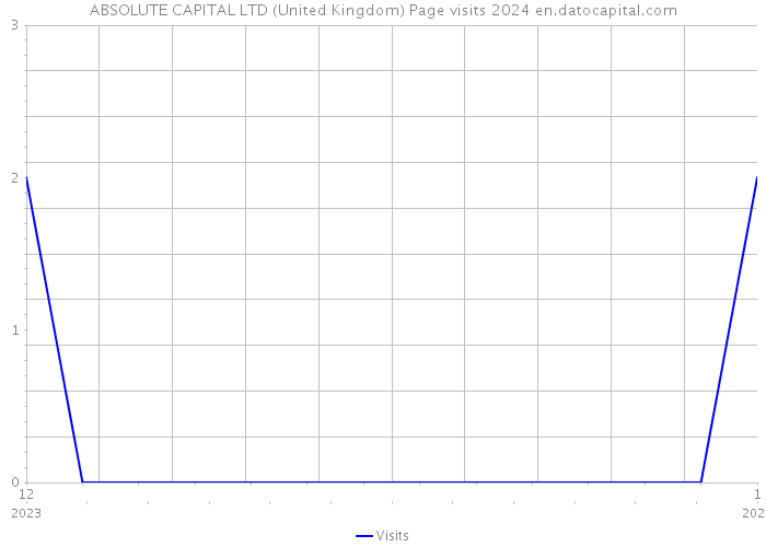 ABSOLUTE CAPITAL LTD (United Kingdom) Page visits 2024 