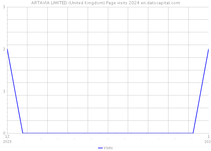 ARTAVIA LIMITED (United Kingdom) Page visits 2024 
