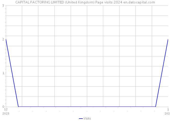 CAPITAL FACTORING LIMITED (United Kingdom) Page visits 2024 