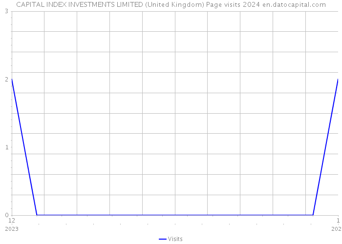 CAPITAL INDEX INVESTMENTS LIMITED (United Kingdom) Page visits 2024 