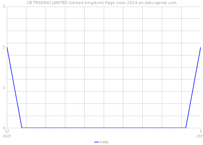 CB TRADING LIMITED (United Kingdom) Page visits 2024 