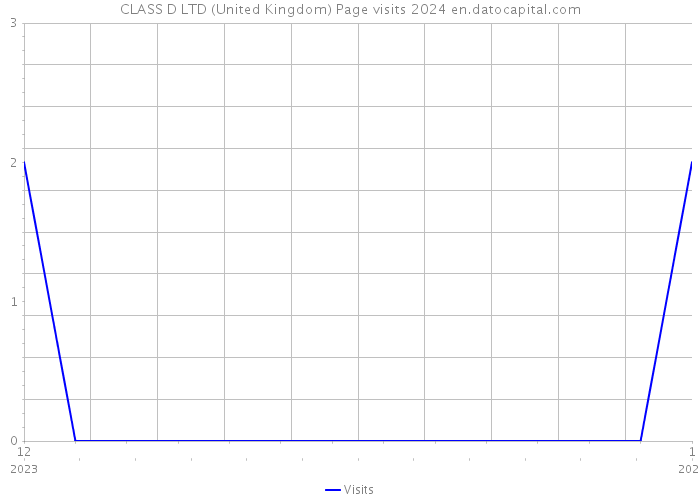 CLASS D LTD (United Kingdom) Page visits 2024 