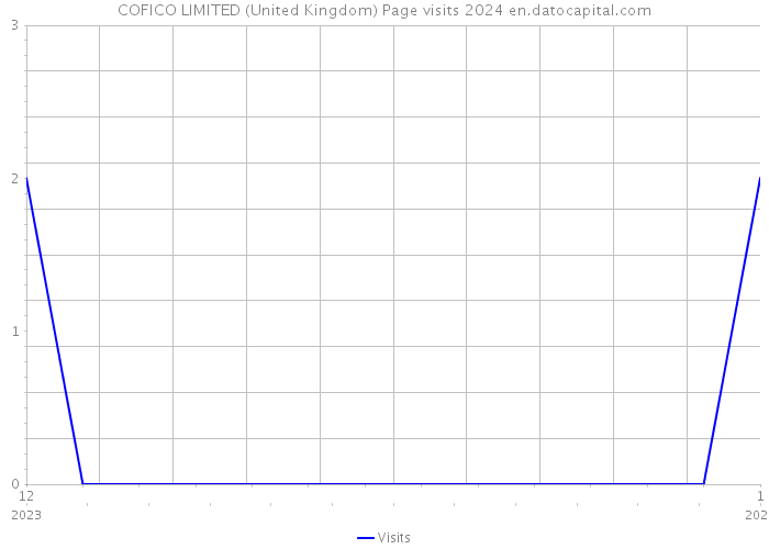 COFICO LIMITED (United Kingdom) Page visits 2024 