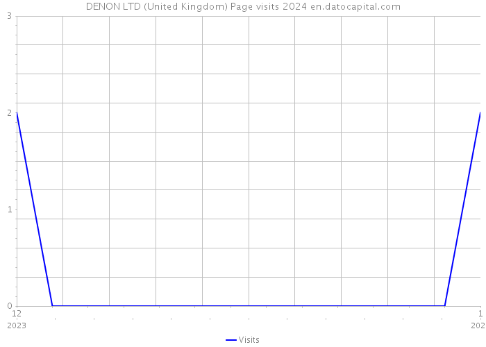 DENON LTD (United Kingdom) Page visits 2024 