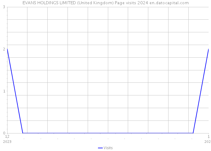 EVANS HOLDINGS LIMITED (United Kingdom) Page visits 2024 