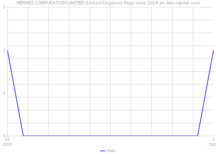 HERMES CORPORATION LIMITED (United Kingdom) Page visits 2024 