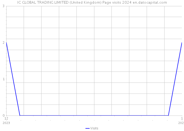 IC GLOBAL TRADING LIMITED (United Kingdom) Page visits 2024 