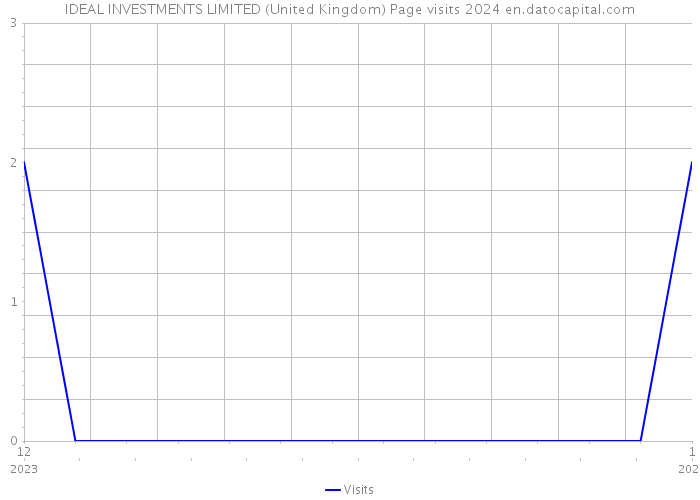 IDEAL INVESTMENTS LIMITED (United Kingdom) Page visits 2024 