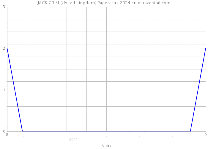 JACK CRIM (United Kingdom) Page visits 2024 