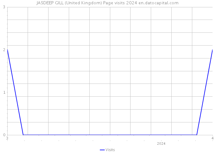 JASDEEP GILL (United Kingdom) Page visits 2024 