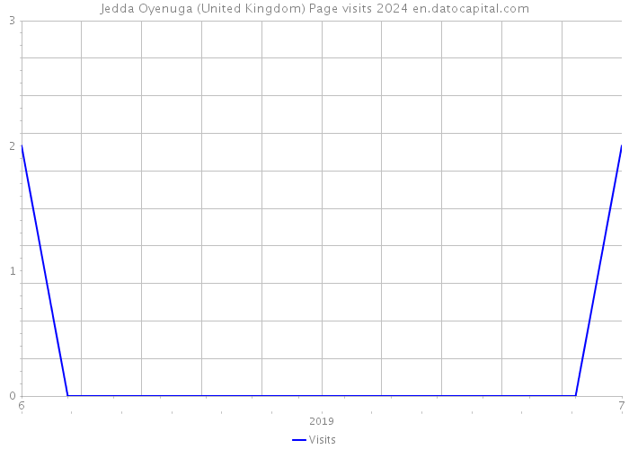 Jedda Oyenuga (United Kingdom) Page visits 2024 