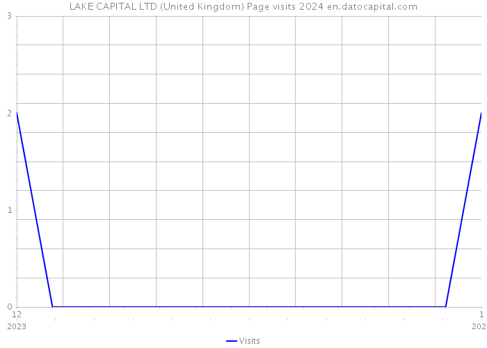 LAKE CAPITAL LTD (United Kingdom) Page visits 2024 