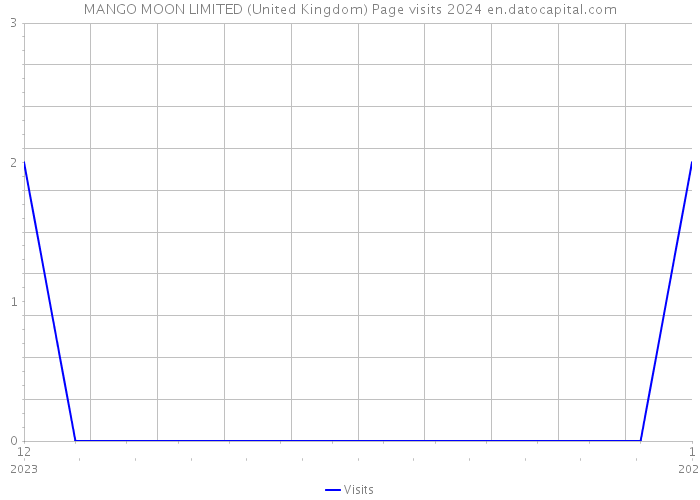 MANGO MOON LIMITED (United Kingdom) Page visits 2024 
