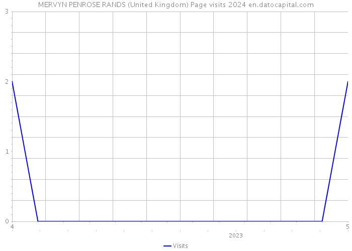 MERVYN PENROSE RANDS (United Kingdom) Page visits 2024 