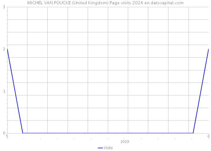 MICHEL VAN POUCKE (United Kingdom) Page visits 2024 
