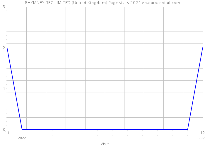 RHYMNEY RFC LIMITED (United Kingdom) Page visits 2024 
