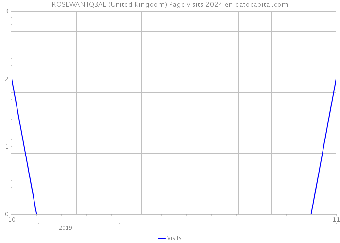 ROSEWAN IQBAL (United Kingdom) Page visits 2024 