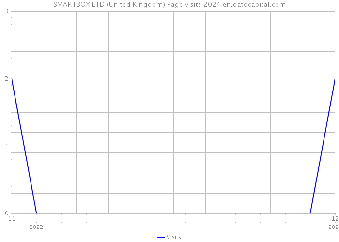 SMARTBOX LTD (United Kingdom) Page visits 2024 