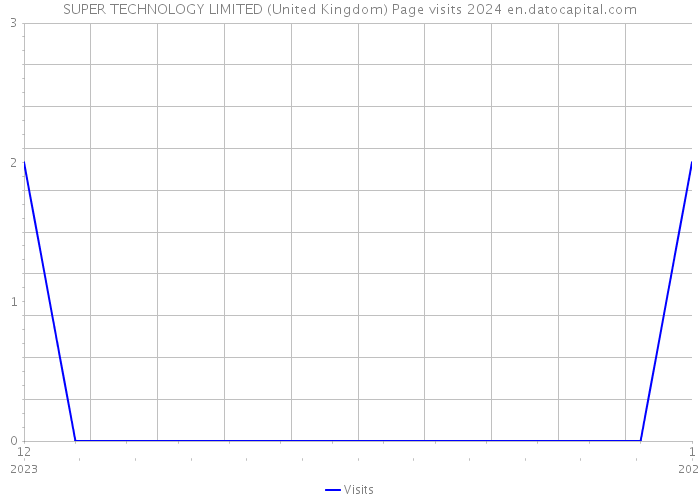 SUPER TECHNOLOGY LIMITED (United Kingdom) Page visits 2024 