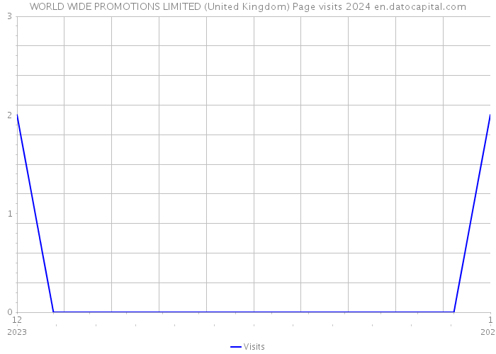 WORLD WIDE PROMOTIONS LIMITED (United Kingdom) Page visits 2024 