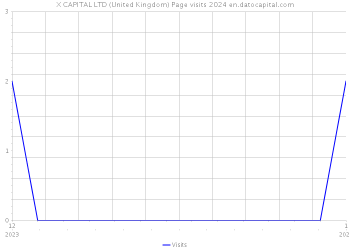 X CAPITAL LTD (United Kingdom) Page visits 2024 