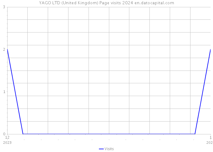 YAGO LTD (United Kingdom) Page visits 2024 