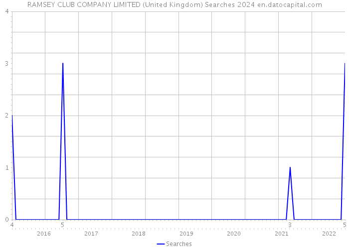 RAMSEY CLUB COMPANY LIMITED (United Kingdom) Searches 2024 