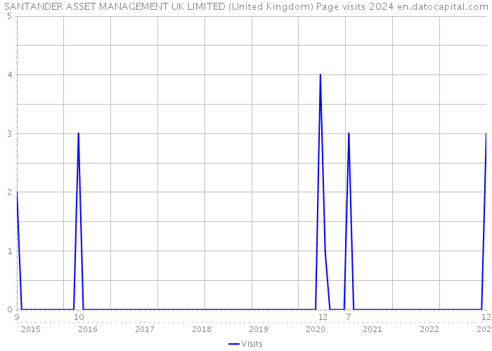 SANTANDER ASSET MANAGEMENT UK LIMITED (United Kingdom) Page visits 2024 