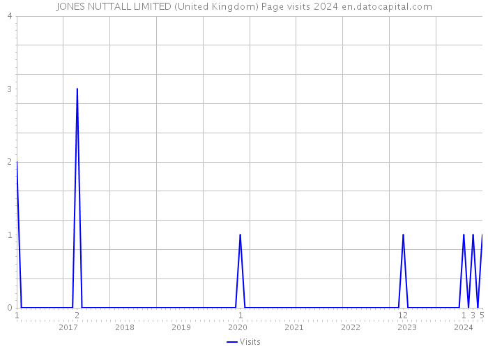 JONES NUTTALL LIMITED (United Kingdom) Page visits 2024 