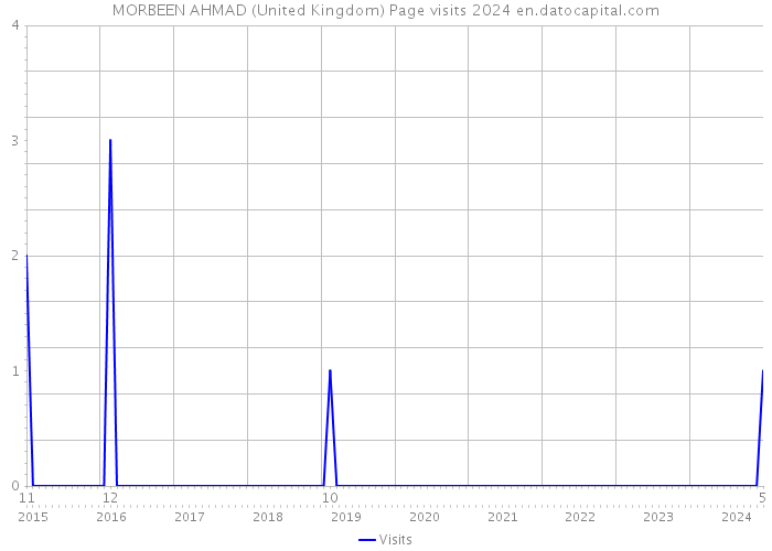 MORBEEN AHMAD (United Kingdom) Page visits 2024 