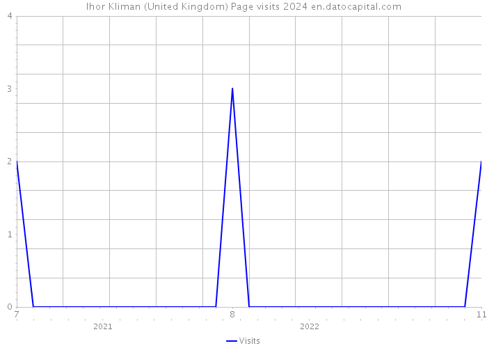 Ihor Kliman (United Kingdom) Page visits 2024 