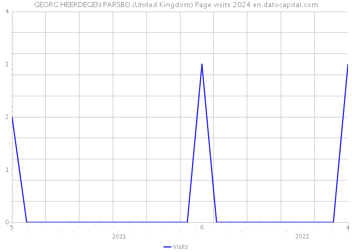 GEORG HEERDEGEN PARSBO (United Kingdom) Page visits 2024 