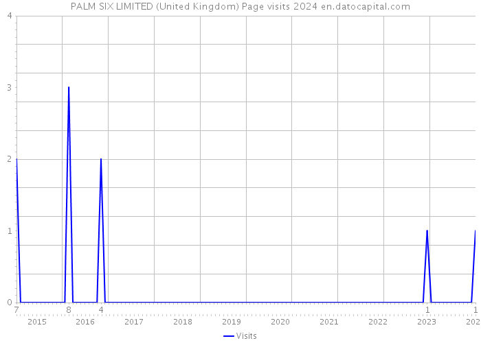 PALM SIX LIMITED (United Kingdom) Page visits 2024 